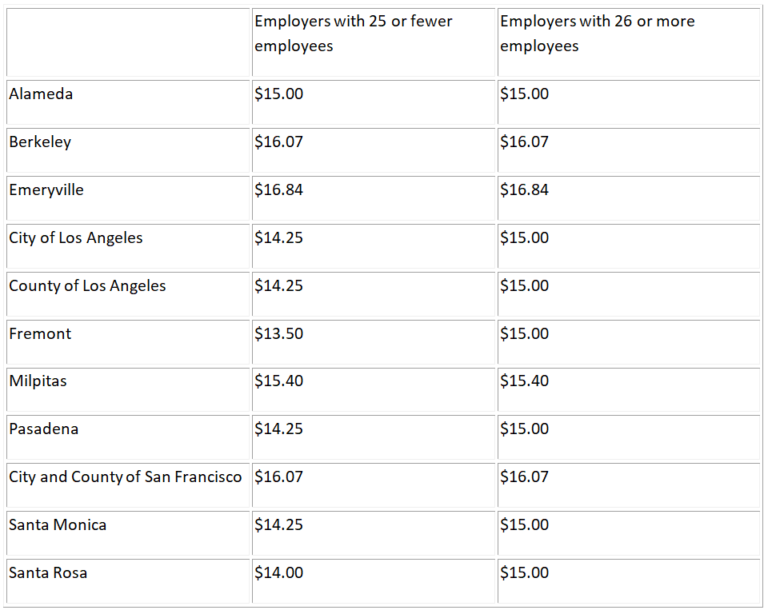 California's Minimum Wage Rates